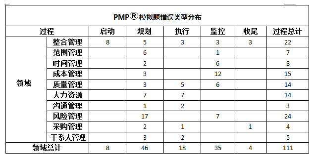 PMP 項(xiàng)目管理